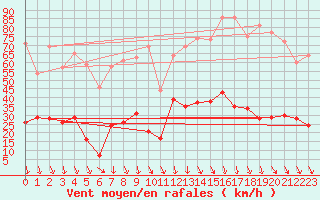 Courbe de la force du vent pour Saint-tienne-Valle-Franaise (48)