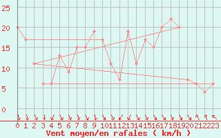 Courbe de la force du vent pour Magilligan