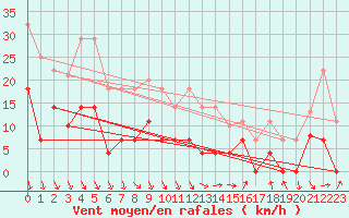 Courbe de la force du vent pour Chinchilla