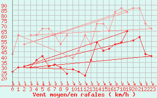 Courbe de la force du vent pour Piz Martegnas