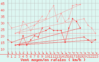 Courbe de la force du vent pour La Rochelle - Aerodrome (17)