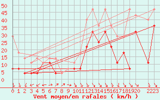 Courbe de la force du vent pour Hasvik