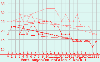 Courbe de la force du vent pour Lauwersoog Aws