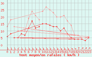 Courbe de la force du vent pour Strasbourg (67)