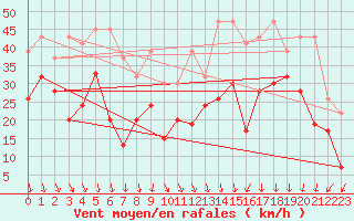 Courbe de la force du vent pour Weissfluhjoch