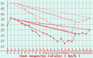 Courbe de la force du vent pour Cap Gris-Nez (62)