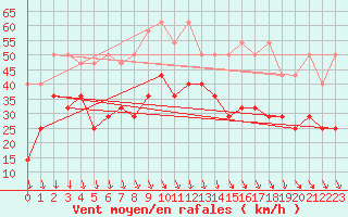 Courbe de la force du vent pour Emden-Koenigspolder