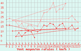 Courbe de la force du vent pour Dole-Tavaux (39)