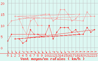 Courbe de la force du vent pour Agen (47)