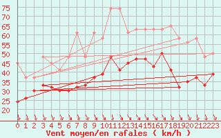 Courbe de la force du vent pour Bernina