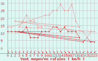 Courbe de la force du vent pour Sinnicolau Mare