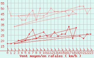 Courbe de la force du vent pour Grimsel Hospiz