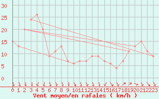 Courbe de la force du vent pour Monte Cimone