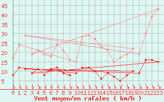 Courbe de la force du vent pour Cassis (13)