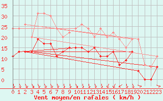 Courbe de la force du vent pour Le Touquet (62)