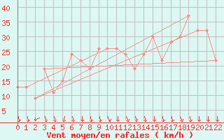 Courbe de la force du vent pour Aqaba Airport