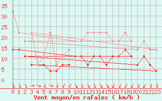 Courbe de la force du vent pour Straubing