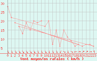 Courbe de la force du vent pour Glenanne