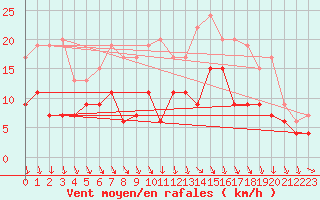 Courbe de la force du vent pour Avignon (84)