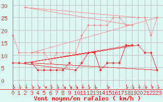 Courbe de la force du vent pour Bruxelles (Be)