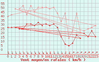 Courbe de la force du vent pour Grimsel Hospiz