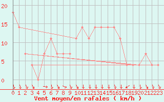 Courbe de la force du vent pour Achenkirch