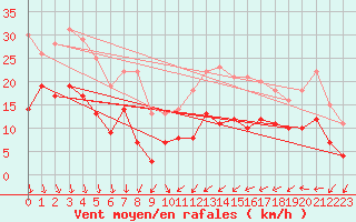 Courbe de la force du vent pour Le Touquet (62)