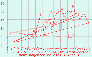 Courbe de la force du vent pour Bournemouth (UK)