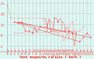 Courbe de la force du vent pour Shoream (UK)