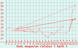 Courbe de la force du vent pour Inverbervie