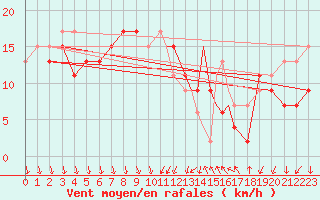 Courbe de la force du vent pour Shoream (UK)