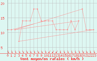Courbe de la force du vent pour Kittila Lompolonvuoma