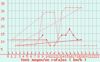 Courbe de la force du vent pour Kihnu