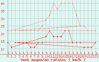 Courbe de la force du vent pour Harsfjarden