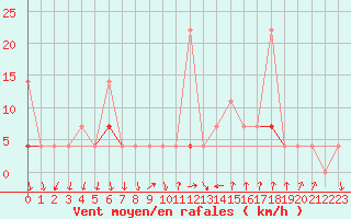 Courbe de la force du vent pour Melsom