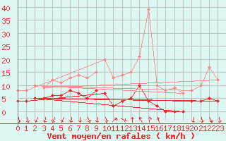 Courbe de la force du vent pour Cannes (06)