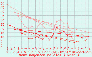 Courbe de la force du vent pour Hyres (83)