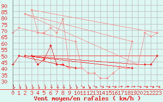 Courbe de la force du vent pour Malin Head