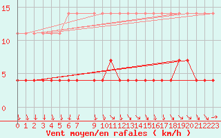 Courbe de la force du vent pour Birzai