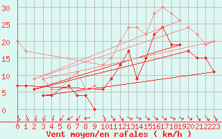 Courbe de la force du vent pour La Rochelle - Aerodrome (17)