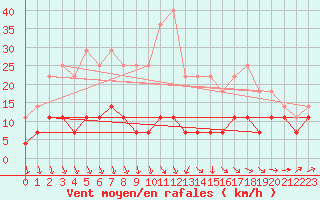 Courbe de la force du vent pour Multia Karhila