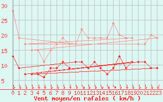 Courbe de la force du vent pour Villacoublay (78)