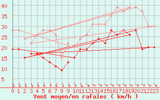 Courbe de la force du vent pour La Rochelle - Aerodrome (17)