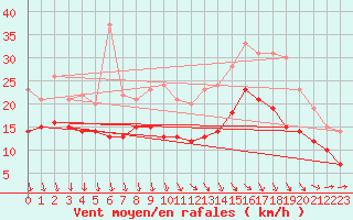 Courbe de la force du vent pour Chlons-en-Champagne (51)