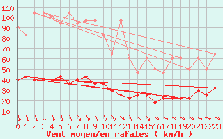 Courbe de la force du vent pour Kasprowy Wierch