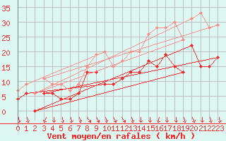 Courbe de la force du vent pour Lyon - Bron (69)