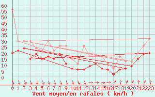 Courbe de la force du vent pour Piz Martegnas