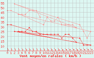 Courbe de la force du vent pour Koksijde (Be)