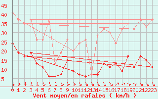 Courbe de la force du vent pour Napf (Sw)