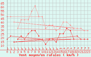 Courbe de la force du vent pour Hopen